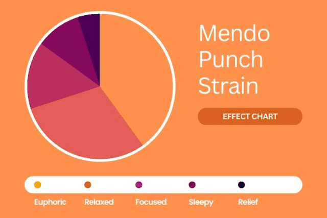 mendo punch strain effect chart